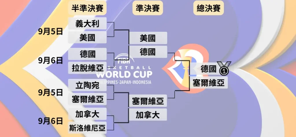 2023FIBA世界盃籃球賽程、直播、投注管道 4 2023FIBA淘汰賽賽程